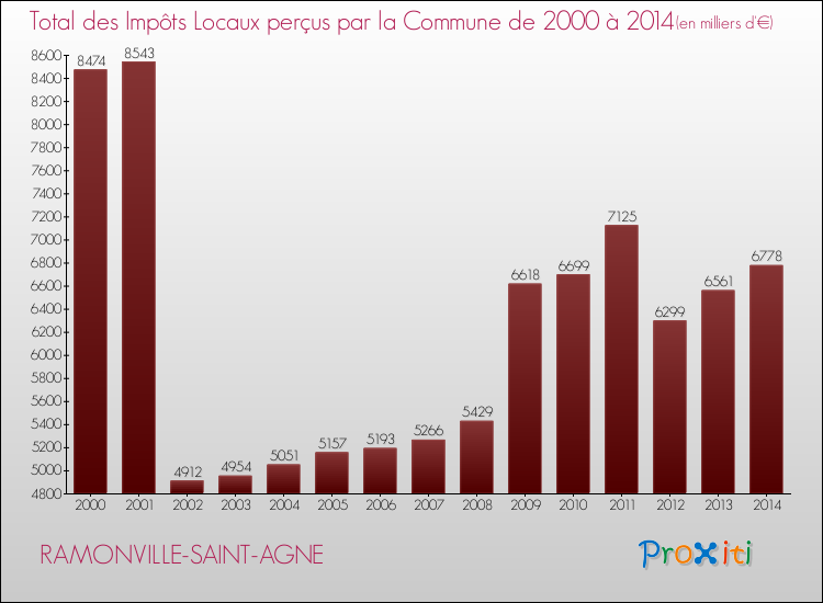 Evolution des Impôts Locaux pour RAMONVILLE-SAINT-AGNE de 2000 à 2014