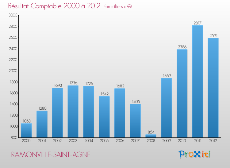 Evolution du résultat comptable pour la commune de RAMONVILLE-SAINT-AGNE de 2000 à 2012 Evolution du résultat comptable pour RAMONVILLE-SAINT-AGNE de 2000 à 2012
