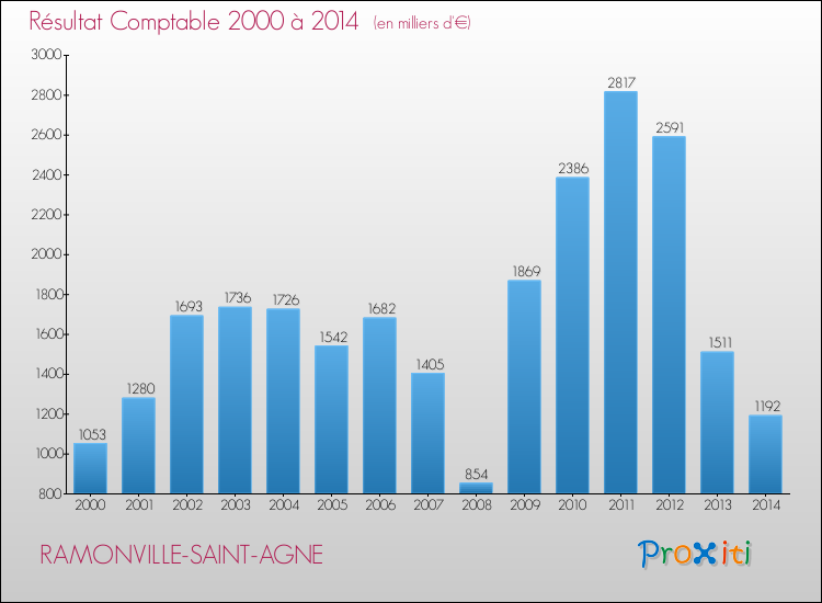 Evolution du résultat comptable pour la commune de RAMONVILLE-SAINT-AGNE de 2000 à 2014 Evolution du résultat comptable pour RAMONVILLE-SAINT-AGNE de 2000 à 2014