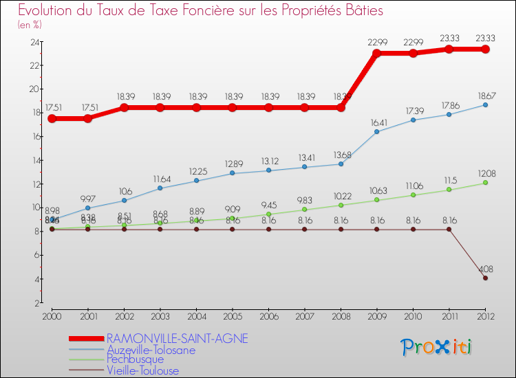 Evolution du taux de la taxe foncière sur le bati pour RAMONVILLE-SAINT-AGNE et les communes proches de 2000 à 2012 Comparaison des taux de taxe foncière sur le bati pour RAMONVILLE-SAINT-AGNE et les communes voisines de 2000 à 2012