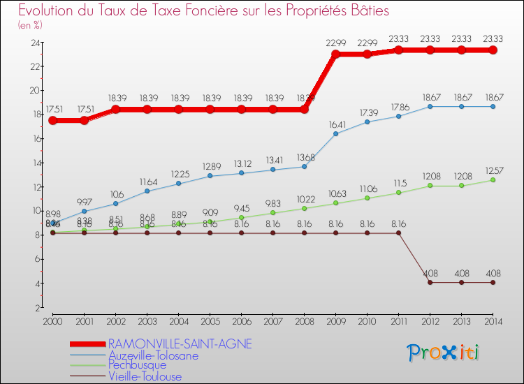Comparaison des taux de taxe foncière sur le bati pour RAMONVILLE-SAINT-AGNE et les communes voisines de 2000 à 2014