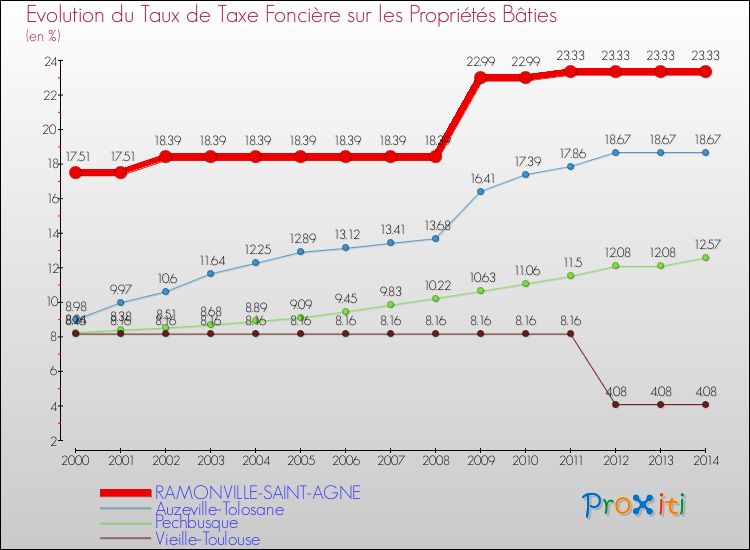 Evolution du taux de la taxe foncière sur le bati pour RAMONVILLE-SAINT-AGNE et les communes proches de 2000 à 2014 Comparaison des taux de taxe foncière sur le bati pour RAMONVILLE-SAINT-AGNE et les communes voisines de 2000 à 2014