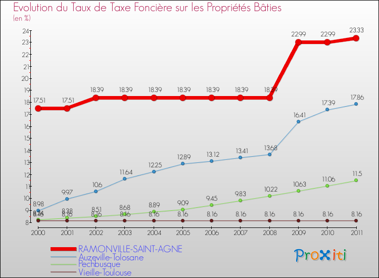 Evolution du taux de la taxe foncière sur le bati pour RAMONVILLE-SAINT-AGNE et les communes proches Comparaison des taux de taxe foncière sur le bati pour RAMONVILLE-SAINT-AGNE et les communes voisines