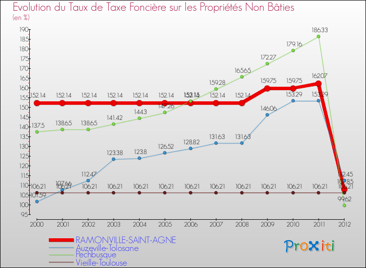 Evolution du taux de la taxe foncière sur les immeubles et terrains non batis pour RAMONVILLE-SAINT-AGNE et les communes proches de 2000 à 2012 Comparaison des taux de la taxe foncière sur les immeubles et terrains non batis pour RAMONVILLE-SAINT-AGNE et les communes voisines de 2000 à 2012