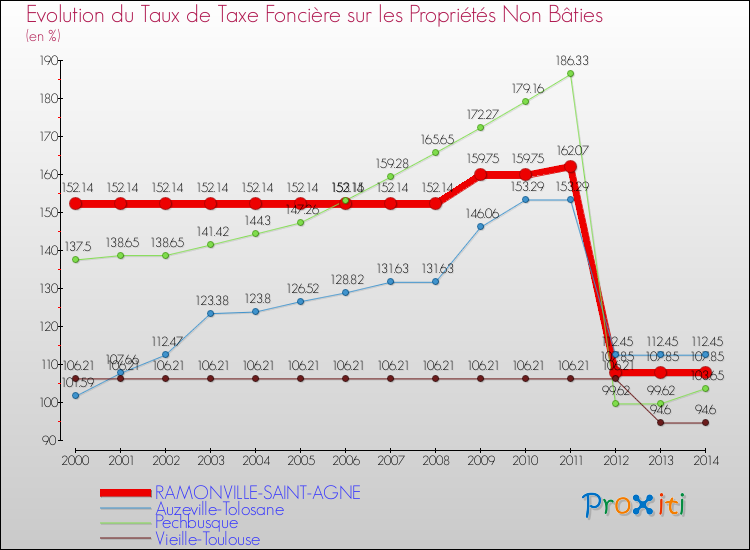 Comparaison des taux de la taxe foncière sur les immeubles et terrains non batis pour RAMONVILLE-SAINT-AGNE et les communes voisines de 2000 à 2014