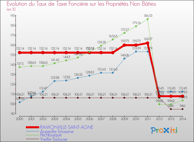 Evolution du taux de la taxe foncière sur les immeubles et terrains non batis pour RAMONVILLE-SAINT-AGNE et les communes proches de 2000 à 2014 Comparaison des taux de la taxe foncière sur les immeubles et terrains non batis pour RAMONVILLE-SAINT-AGNE et les communes voisines de 2000 à 2014
