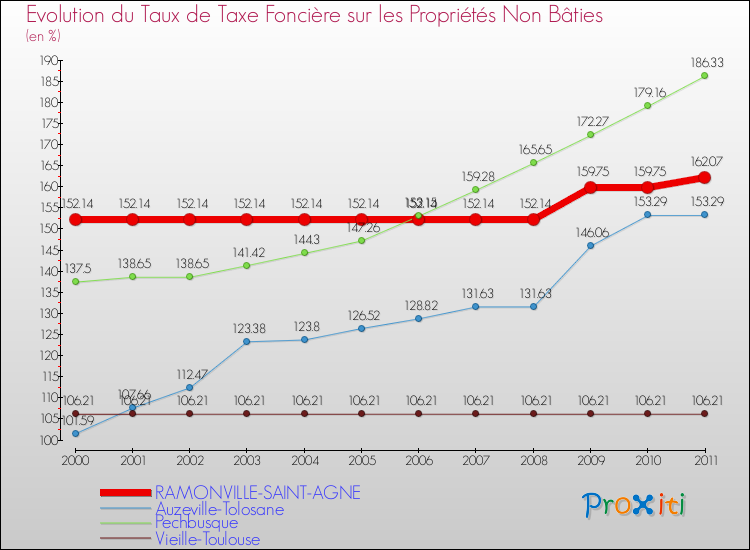 Evolution du taux de la taxe foncière sur les immeubles et terrains non batis pour RAMONVILLE-SAINT-AGNE et les communes proches Comparaison des taux de la taxe foncière sur les immeubles et terrains non batis pour RAMONVILLE-SAINT-AGNE et les communes voisines