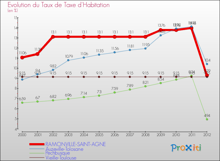 Evolution du taux de la taxe d'habitation pour RAMONVILLE-SAINT-AGNE et les communes proches Comparaison des taux de la taxe d'habitation pour RAMONVILLE-SAINT-AGNE et les communes voisines