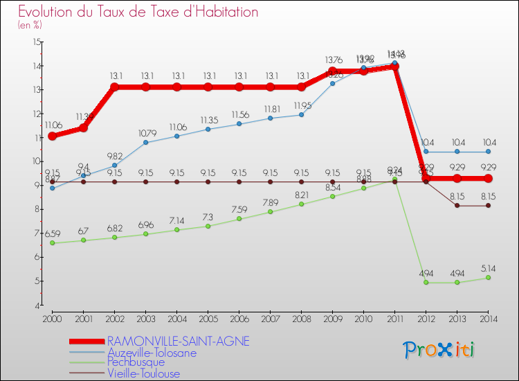 Evolution du taux de la taxe d'habitation pour RAMONVILLE-SAINT-AGNE et les communes proches de 2000 à 2014 Comparaison des taux de la taxe d'habitation pour RAMONVILLE-SAINT-AGNE et les communes voisines de 2000 à 2014