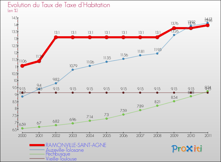 Evolution du taux de la taxe d'habitation pour RAMONVILLE-SAINT-AGNE et les communes proches Comparaison des taux de la taxe d'habitation pour RAMONVILLE-SAINT-AGNE et les communes voisines