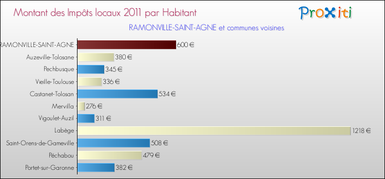 Montant des impôts locaux par Habitant pour RAMONVILLE-SAINT-AGNE et les communes proches Comparaison des impôts locaux par habitant pour RAMONVILLE-SAINT-AGNE et les communes voisines
