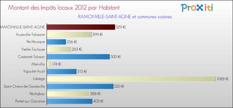 Montant des impôts locaux par Habitant pour RAMONVILLE-SAINT-AGNE et les communes proches Comparaison des impôts locaux par habitant pour RAMONVILLE-SAINT-AGNE et les communes voisines