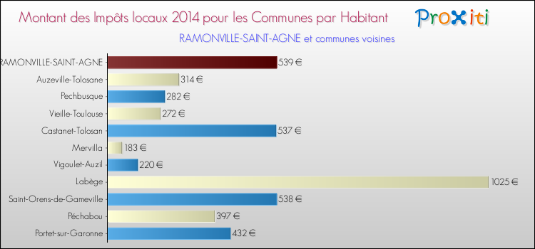 Montant des impôts locaux par Habitant pour RAMONVILLE-SAINT-AGNE et les communes proches en 2014 Comparaison des impôts locaux par habitant pour RAMONVILLE-SAINT-AGNE et les communes voisines en 2014