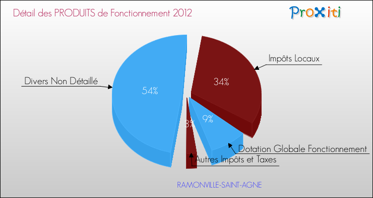 Décomposition du Budget de Fonctionnement 2012 de la commune de RAMONVILLE-SAINT-AGNE Budget de Fonctionnement 2012 pour la commune de RAMONVILLE-SAINT-AGNE