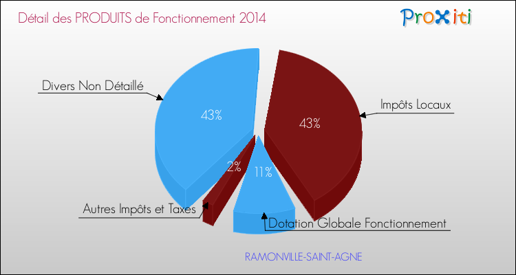 Budget de Fonctionnement 2014 pour la commune de RAMONVILLE-SAINT-AGNE