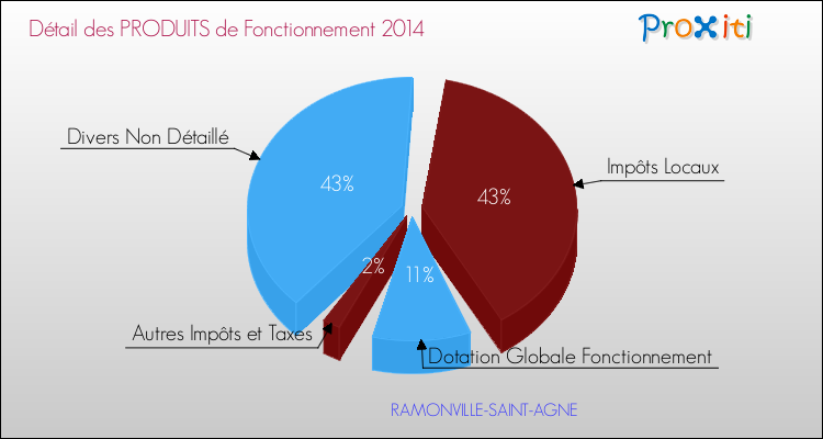Décomposition du Budget de Fonctionnement 2014 de la commune de RAMONVILLE-SAINT-AGNE Budget de Fonctionnement 2014 pour la commune de RAMONVILLE-SAINT-AGNE