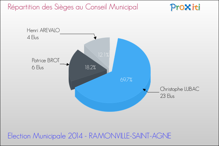 Répartition des élus au conseil municipal entre les listes au 2ème Tour des Elections Municipales 2014 de la commune de RAMONVILLE-SAINT-AGNE Elections Municipales 2014 - Répartition des élus au conseil municipal entre les listes au 2ème Tour pour la commune de RAMONVILLE-SAINT-AGNE