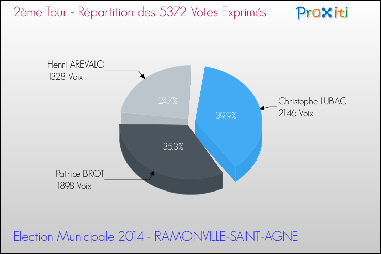 Répartition des votes exprimés au 2ème Tour des Elections Municipales 2014 de la commune de RAMONVILLE-SAINT-AGNE Elections Municipales 2014 - Répartition des votes exprimés au 2ème Tour pour la commune de RAMONVILLE-SAINT-AGNE