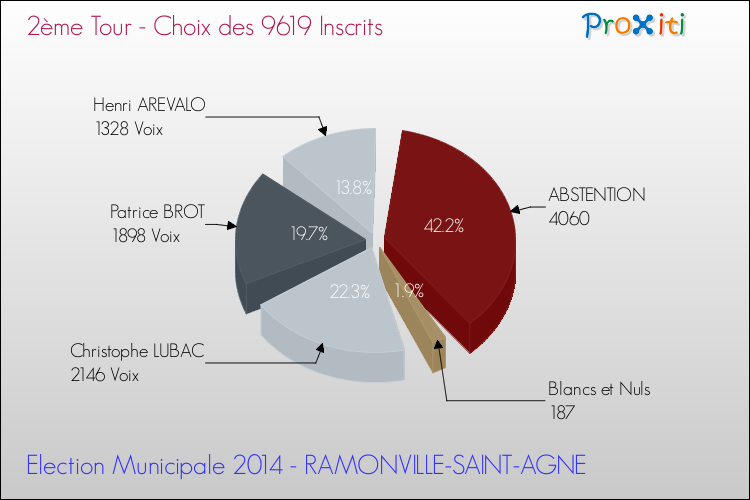 Résultats par rapport aux inscrits au 2ème Tour des Elections Municipales 2014 de la commune de RAMONVILLE-SAINT-AGNE Elections Municipales 2014 - Résultats par rapport aux inscrits au 2ème Tour pour la commune de RAMONVILLE-SAINT-AGNE