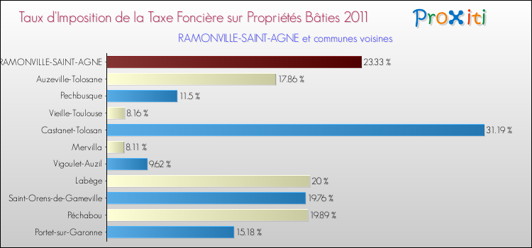 Taux d'imposition de la taxe foncière sur le bati 2011 pour RAMONVILLE-SAINT-AGNE et les communes proches Comparaison des taux d'imposition de la taxe foncière sur le bati 2011 pour RAMONVILLE-SAINT-AGNE et les communes voisines