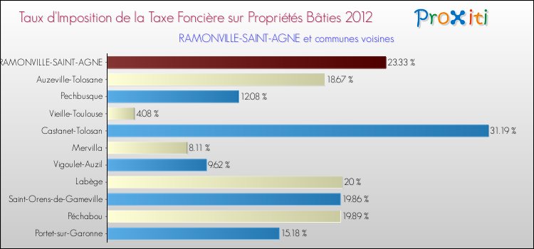 Taux d'imposition de la taxe foncière sur le bati 2012 pour RAMONVILLE-SAINT-AGNE et les communes proches Comparaison des taux d'imposition de la taxe foncière sur le bati 2012 pour RAMONVILLE-SAINT-AGNE et les communes voisines