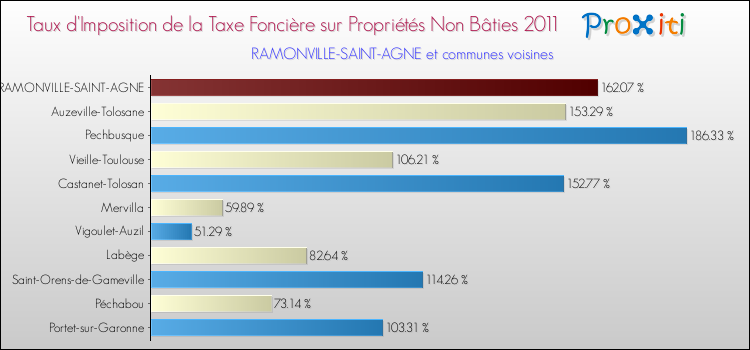 Taux d'imposition de la taxe foncière sur les immeubles et terrains non batis 2011 pour RAMONVILLE-SAINT-AGNE et les communes proches Comparaison des taux d'imposition de la taxe foncière sur les immeubles et terrains non batis 2011 pour RAMONVILLE-SAINT-AGNE et les communes voisines