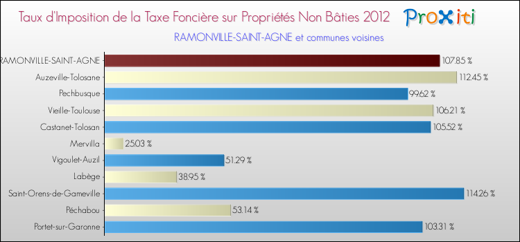Taux d'imposition de la taxe foncière sur les immeubles et terrains non batis 2012 pour RAMONVILLE-SAINT-AGNE et les communes proches Comparaison des taux d'imposition de la taxe foncière sur les immeubles et terrains non batis 2012 pour RAMONVILLE-SAINT-AGNE et les communes voisines