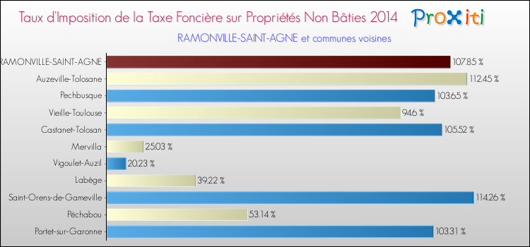 Taux d'imposition de la taxe foncière sur les immeubles et terrains non batis 2014 pour RAMONVILLE-SAINT-AGNE et les communes proches Comparaison des taux d'imposition de la taxe foncière sur les immeubles et terrains non batis 2014 pour RAMONVILLE-SAINT-AGNE et les communes voisines