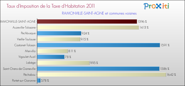 Taux d'imposition de la taxe d'habitation 2011 pour RAMONVILLE-SAINT-AGNE et les communes proches Comparaison des taux d'imposition de la taxe d'habitation 2011 pour RAMONVILLE-SAINT-AGNE et les communes voisines