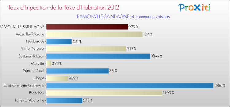 Taux d'imposition de la taxe d'habitation 2012 pour RAMONVILLE-SAINT-AGNE et les communes proches Comparaison des taux d'imposition de la taxe d'habitation 2012 pour RAMONVILLE-SAINT-AGNE et les communes voisines