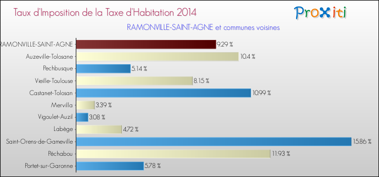 Comparaison des taux d'imposition de la taxe d'habitation 2014 pour RAMONVILLE-SAINT-AGNE et les communes voisines