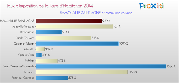 Taux d'imposition de la taxe d'habitation 2014 pour RAMONVILLE-SAINT-AGNE et les communes proches Comparaison des taux d'imposition de la taxe d'habitation 2014 pour RAMONVILLE-SAINT-AGNE et les communes voisines