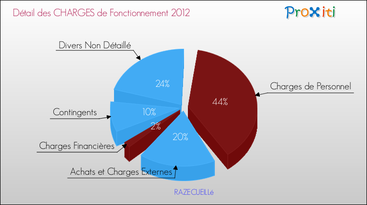 Décomposition des Charges de Fonctionnement 2012 de la commune de RAZECUEILLé Charges de Fonctionnement 2012 pour la commune de RAZECUEILLé