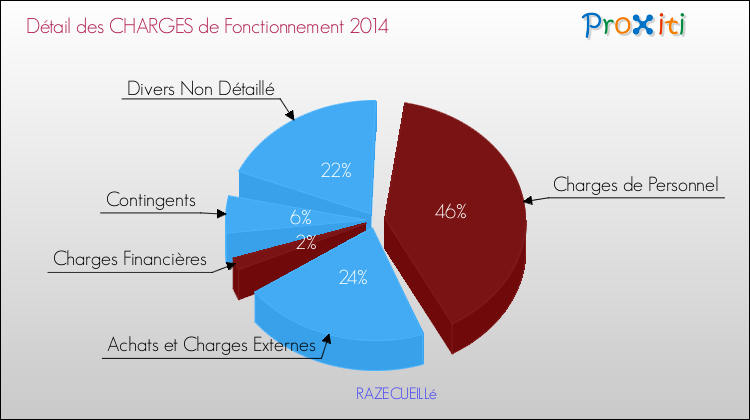 Décomposition des Charges de Fonctionnement 2014 de la commune de RAZECUEILLé Charges de Fonctionnement 2014 pour la commune de RAZECUEILLé