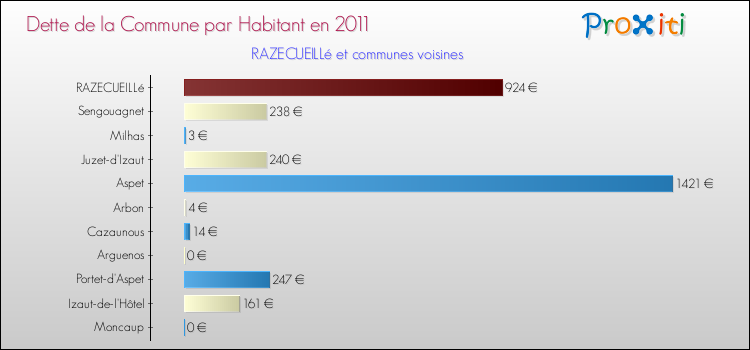 Dette par habitant de la commune en 2011 pour RAZECUEILLé et les communes proches Comparaison de la dette par habitant de la commune en 2011 pour RAZECUEILLé et les communes voisines