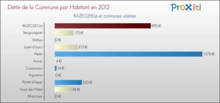 Dette par habitant de la commune en 2012 pour RAZECUEILLé et les communes proches Comparaison de la dette par habitant de la commune en 2012 pour RAZECUEILLé et les communes voisines