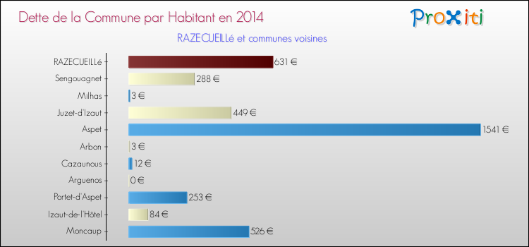 Dette par habitant de la commune en 2014 pour RAZECUEILLé et les communes proches Comparaison de la dette par habitant de la commune en 2014 pour RAZECUEILLé et les communes voisines