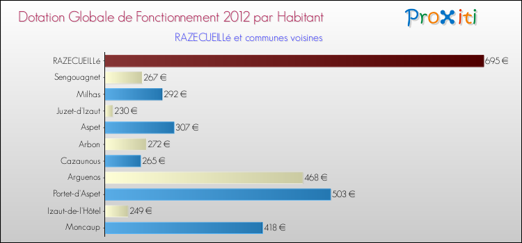 Montant des dotations globales de fonctionnement DGF par Habitant pour RAZECUEILLé et les communes proches Comparaison des des dotations globales de fonctionnement DGF par habitant pour RAZECUEILLé et les communes voisines