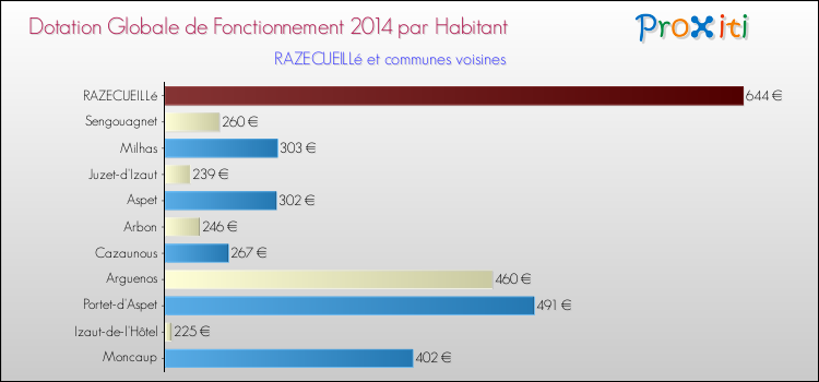 Montant des dotations globales de fonctionnement DGF par Habitant pour RAZECUEILLé et les communes proches en 2014. Comparaison des des dotations globales de fonctionnement DGF par habitant pour RAZECUEILLé et les communes voisines en 2014.