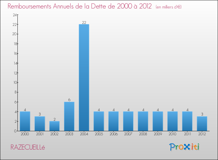 Evolution de l'annuité de la dette pour la commune de RAZECUEILLé de 2000 à 2012 Annuités de la dette pour RAZECUEILLé de 2000 à 2012