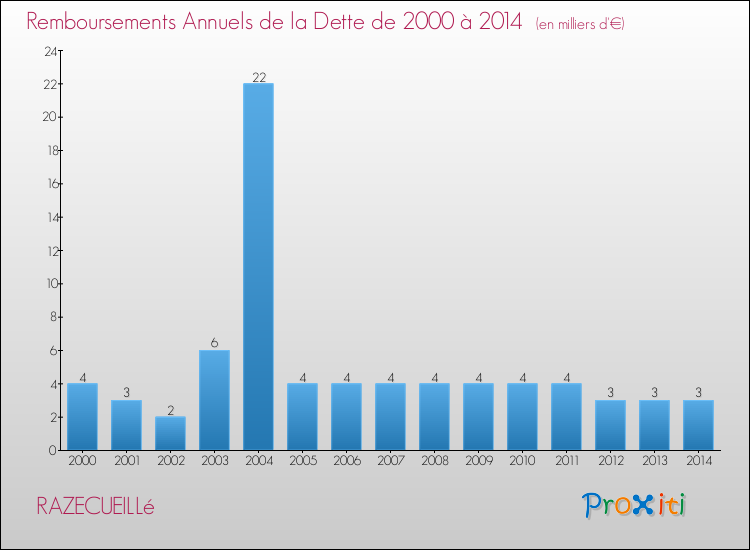 Evolution de l'annuité de la dette pour la commune de RAZECUEILLé de 2000 à 2014 Annuités de la dette pour RAZECUEILLé de 2000 à 2014