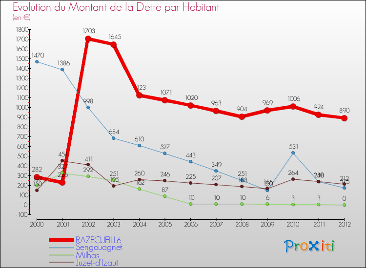 Evolution de la dette par habitant pour la commune de RAZECUEILLé et les communes proches de 2000 à 2012 Comparaison de la dette par habitant pour RAZECUEILLé et les communes voisines de 2000 à 2012