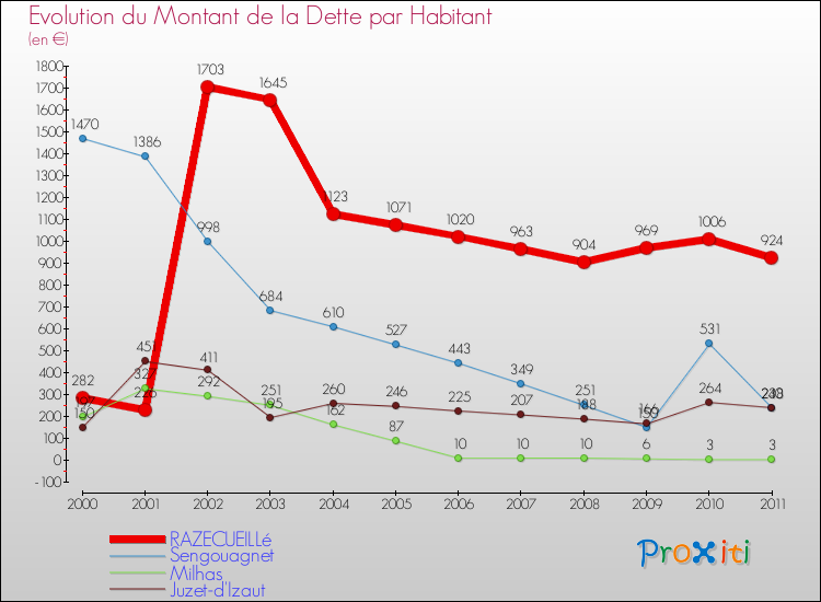 Evolution de la dette par habitant pour la commune de RAZECUEILLé et les communes proches Comparaison de la dette par habitant pour RAZECUEILLé et les communes voisines