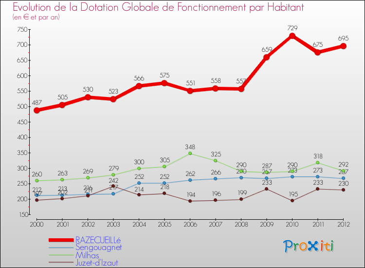 Evolution et montant de la dotation globale de fonctionnement par Habitant pour RAZECUEILLé et les communes proches Comparaison des dotations globales de fonctionnement par habitant pour RAZECUEILLé et les communes voisines