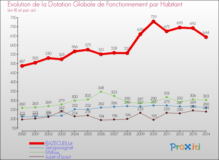 Evolution et montant de la dotation globale de fonctionnement par Habitant pour RAZECUEILLé et les communes proches de 2000 à 2014. Comparaison des dotations globales de fonctionnement par habitant pour RAZECUEILLé et les communes voisines de 2000 à 2014.