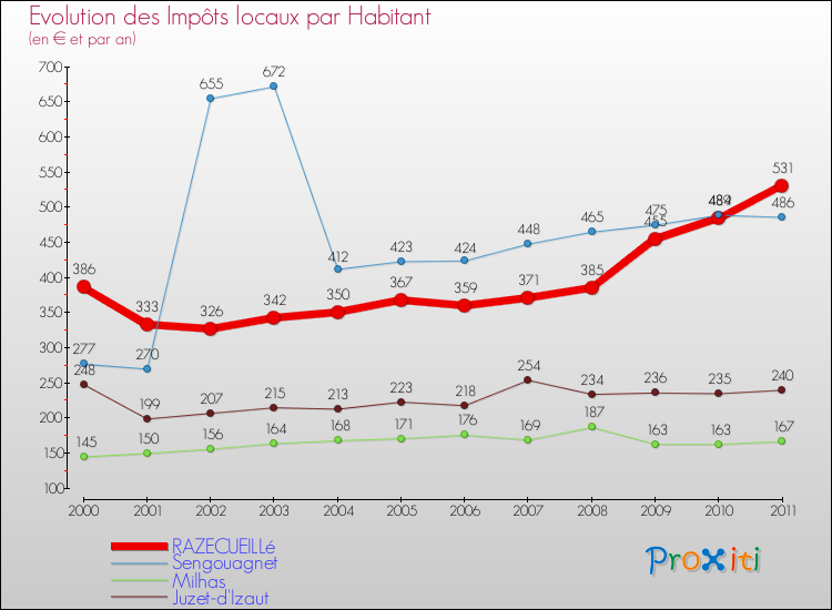Evolution et montant des impôts locaux par Habitant pour RAZECUEILLé et les communes proches Comparaison des impôts locaux par habitant pour RAZECUEILLé et les communes voisines