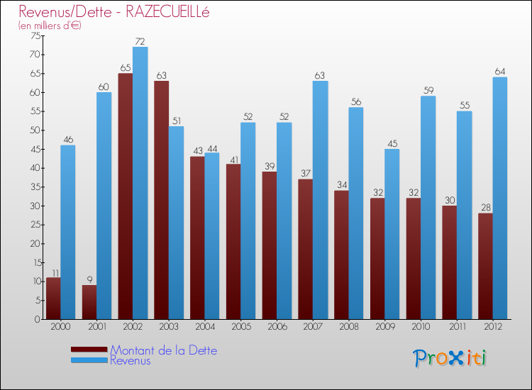 Evolution comparée de la dette et des revenus pour la commune de RAZECUEILLé de 2000 à 2012 Comparaison de la dette et des revenus pour RAZECUEILLé de 2000 à 2012