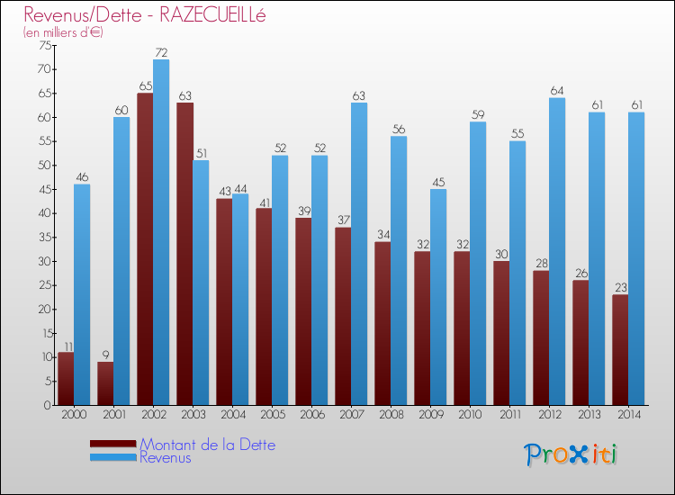 Evolution comparée de la dette et des revenus pour la commune de RAZECUEILLé de 2000 à 2014 Comparaison de la dette et des revenus pour RAZECUEILLé de 2000 à 2014
