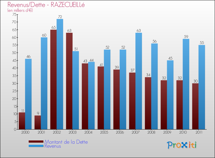 Evolution comparée de la dette et des revenus pour la commune de RAZECUEILLé de 2000 à 2011 Comparaison de la dette et des revenus pour RAZECUEILLé de 2000 à 2011