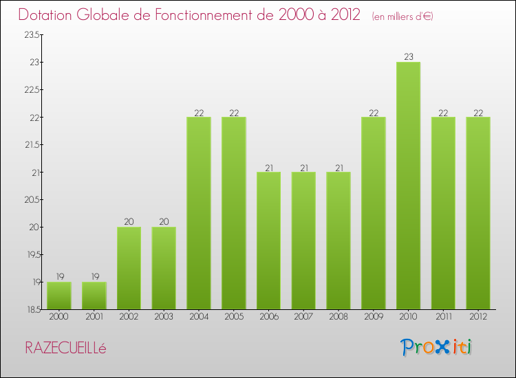Evolution du montant de la Dotation Globale de Fonctionnement pour la commune de RAZECUEILLé de 2000 à 2012 Evolution du montant de la Dotation Globale de Fonctionnement pour RAZECUEILLé de 2000 à 2012
